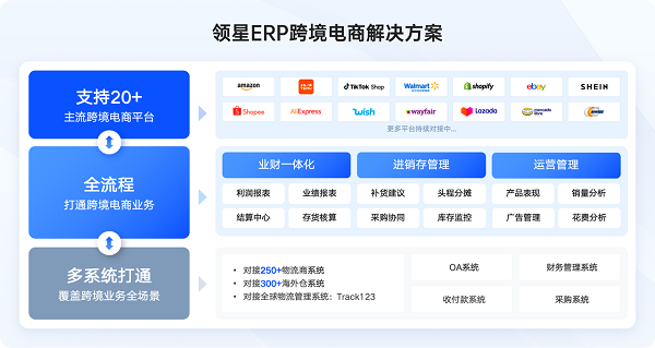 領星ERP持續領航，穩居跨境電商ERP市場榜首